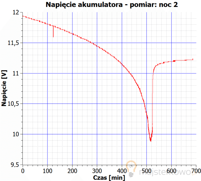 noc2