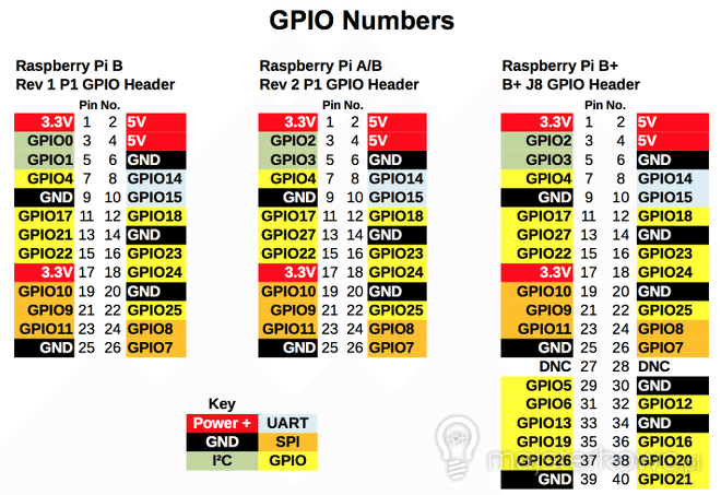Raspberry-Pi-GPIO-pinouts-small