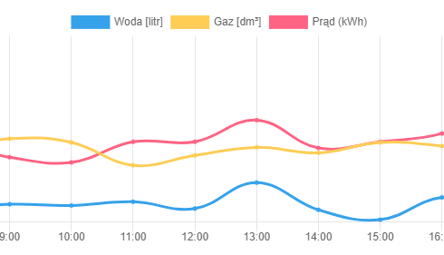 Rejestrowanie wskazań liczników wody, gazu i prądu – opis trzech sposobów zliczania impulsów